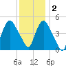 Point No Point tide chart for Friday, December 2, 2022