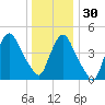 Point No Point tide chart for Friday, December 30, 2022