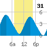 Point No Point tide chart for Saturday, December 31, 2022
