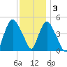 Point No Point tide chart for Saturday, December 3, 2022