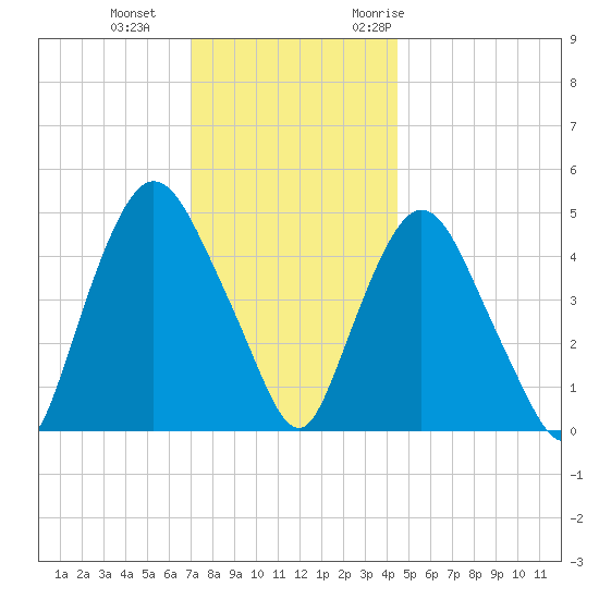 Point No Point tide chart for Sunday, December 4, 2022