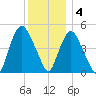 Point No Point tide chart for Sunday, December 4, 2022