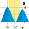 Point No Point tide chart for Monday, December 5, 2022