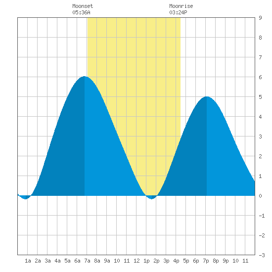 Point No Point tide chart for Tuesday, December 6, 2022