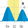 Point No Point tide chart for Tuesday, December 6, 2022
