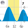 Point No Point tide chart for Wednesday, December 7, 2022