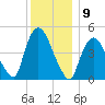 Point No Point tide chart for Friday, December 9, 2022