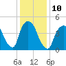 Point No Point tide chart for Tuesday, January 10, 2023