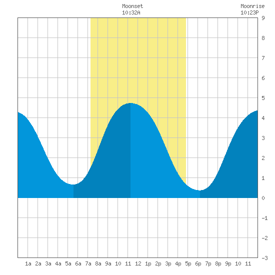 Point No Point tide chart for Thursday, January 12, 2023