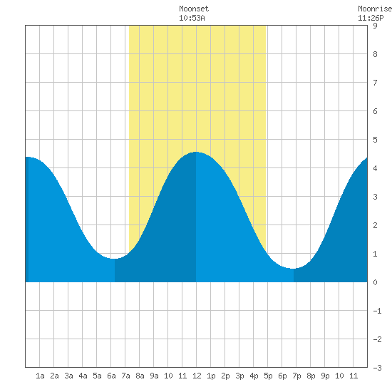 Point No Point tide chart for Friday, January 13, 2023