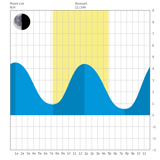 Point No Point tide chart for Saturday, January 14, 2023