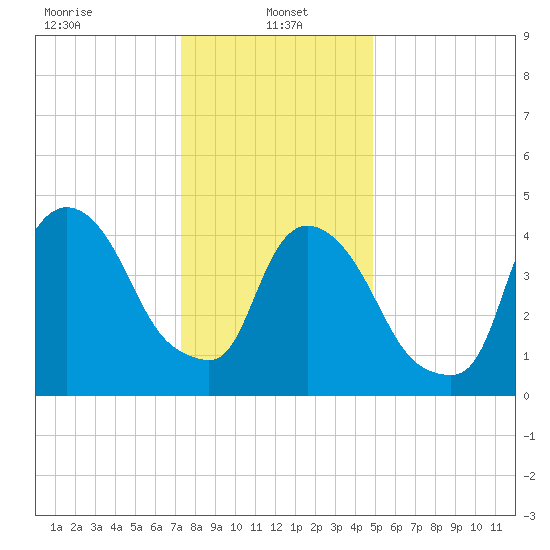 Point No Point tide chart for Sunday, January 15, 2023