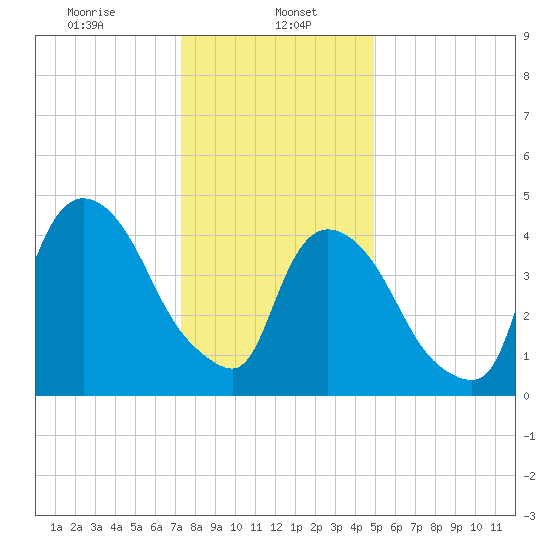 Point No Point tide chart for Monday, January 16, 2023
