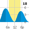 Point No Point tide chart for Wednesday, January 18, 2023