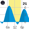 Point No Point tide chart for Saturday, January 21, 2023