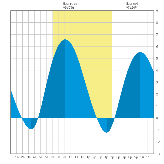 Point No Point tide chart for Monday, January 23, 2023