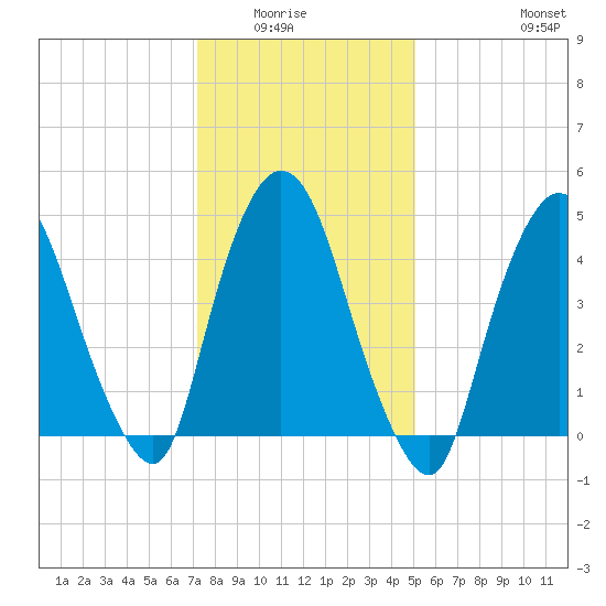 Point No Point tide chart for Wednesday, January 25, 2023