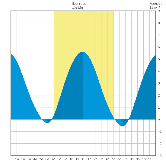 Point No Point tide chart for Thursday, January 26, 2023