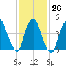 Point No Point tide chart for Thursday, January 26, 2023