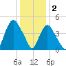 Point No Point tide chart for Monday, January 2, 2023