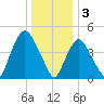 Point No Point tide chart for Tuesday, January 3, 2023