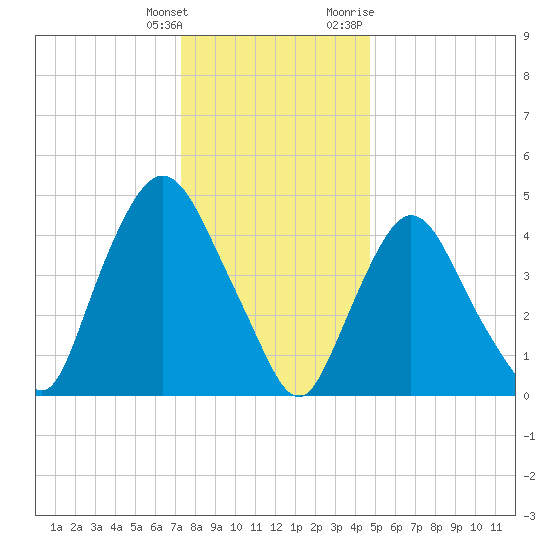 Point No Point tide chart for Wednesday, January 4, 2023