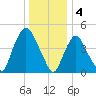 Point No Point tide chart for Wednesday, January 4, 2023