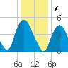 Point No Point tide chart for Saturday, January 7, 2023