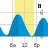 Point No Point tide chart for Sunday, January 8, 2023