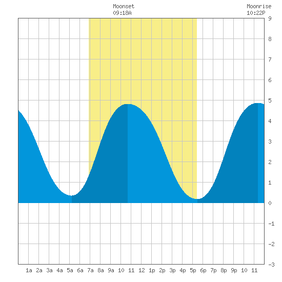 Point No Point tide chart for Friday, February 10, 2023