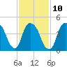 Point No Point tide chart for Friday, February 10, 2023