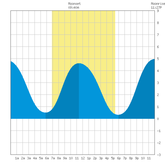 Point No Point tide chart for Saturday, February 11, 2023