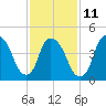 Point No Point tide chart for Saturday, February 11, 2023