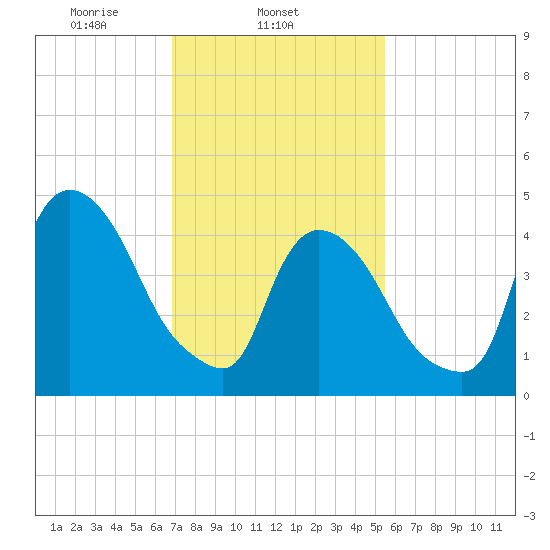 Point No Point tide chart for Tuesday, February 14, 2023