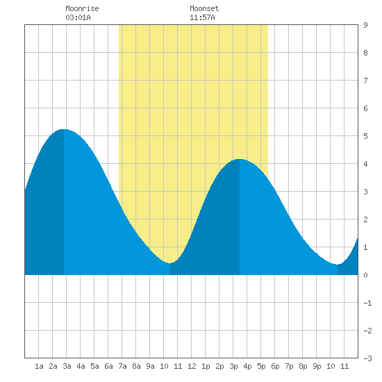 Point No Point tide chart for Wednesday, February 15, 2023
