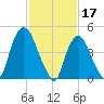 Point No Point tide chart for Friday, February 17, 2023