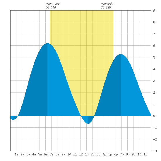 Point No Point tide chart for Saturday, February 18, 2023