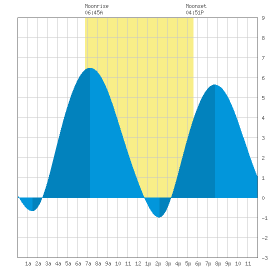 Point No Point tide chart for Sunday, February 19, 2023
