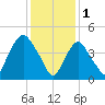 Point No Point tide chart for Wednesday, February 1, 2023