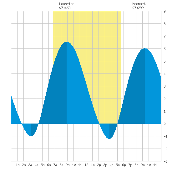 Point No Point tide chart for Tuesday, February 21, 2023