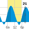 Point No Point tide chart for Tuesday, February 21, 2023