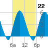 Point No Point tide chart for Wednesday, February 22, 2023