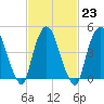 Point No Point tide chart for Thursday, February 23, 2023