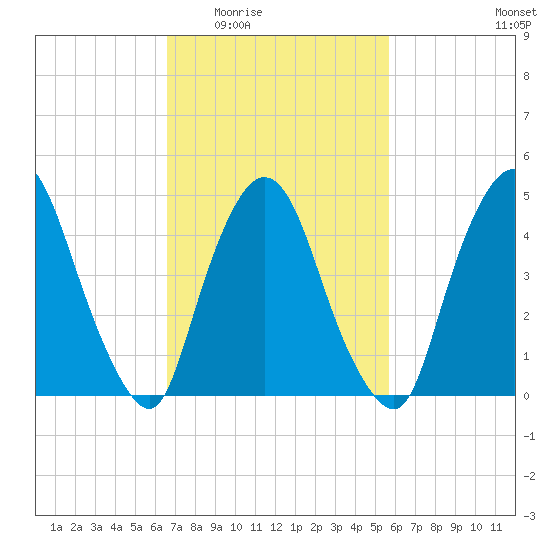 Point No Point tide chart for Friday, February 24, 2023