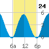 Point No Point tide chart for Friday, February 24, 2023