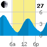 Point No Point tide chart for Monday, February 27, 2023