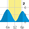 Point No Point tide chart for Thursday, February 2, 2023
