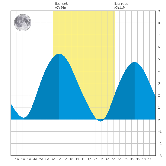 Point No Point tide chart for Sunday, February 5, 2023