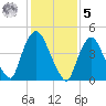 Point No Point tide chart for Sunday, February 5, 2023