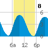 Point No Point tide chart for Wednesday, February 8, 2023